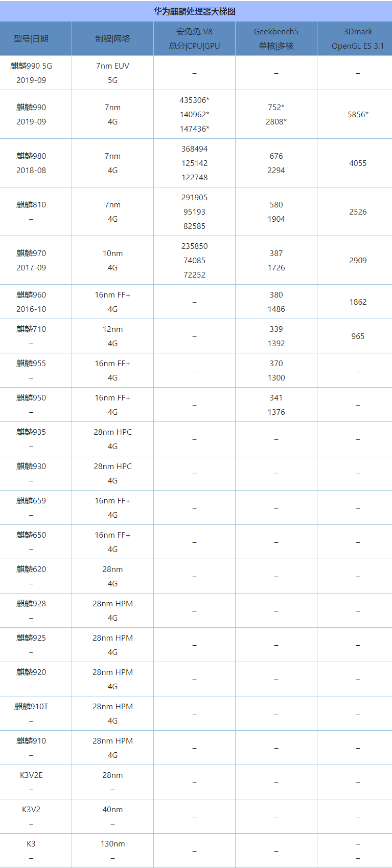 华为海思麒麟处理器排行榜_麒麟SOC跑分天梯图_手机评测网.png 华为海思麒麟处理器排行榜_麒麟SOC跑分天梯图_手机评测网.png